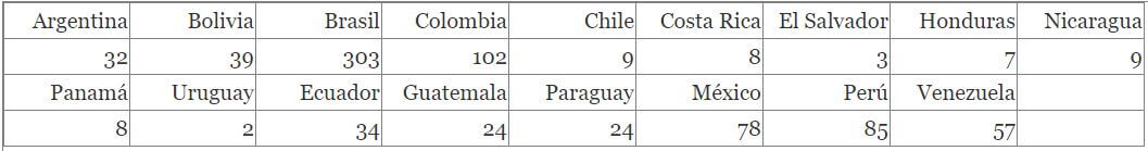 Cuadro con grupos étnicos de Latinoamérica